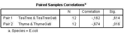 Paired samples correlations: E. coli