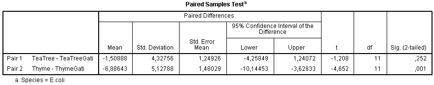 Paired samples tests: E. coli