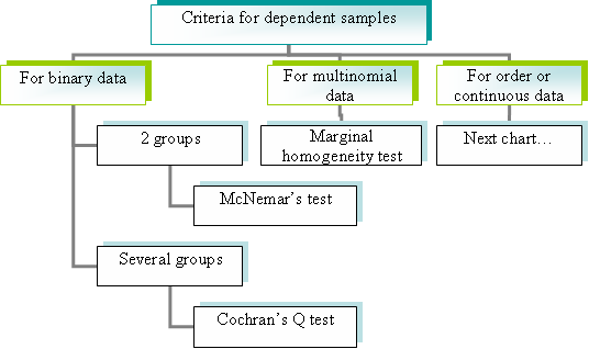 Comparison of dependent groups of binary or multinomial data