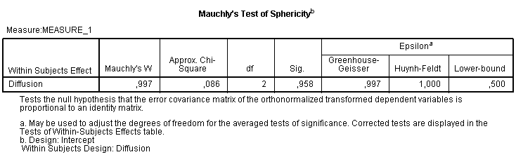 Mauchly’s test