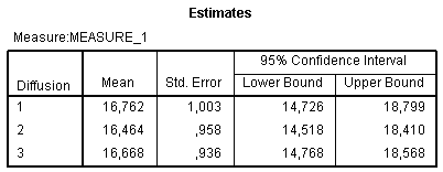 Diffusion estimation