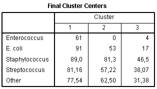 Cluster centres