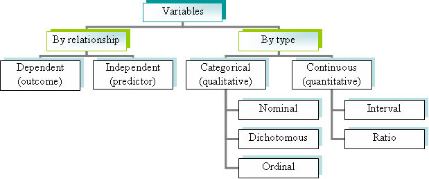 Variables classification