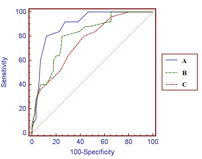 Comparison of 3 ROC curves