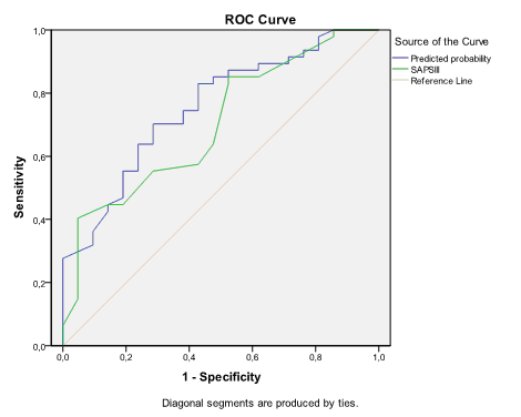 ROC curve