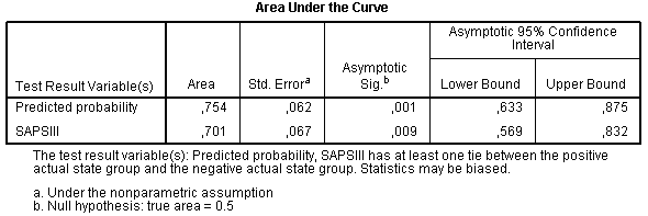 AUC statistics