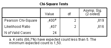 Chi-Square test