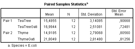 Paired samples statistics: E. coli