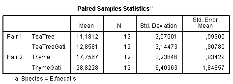 Paired samples statistics: E. faecalis