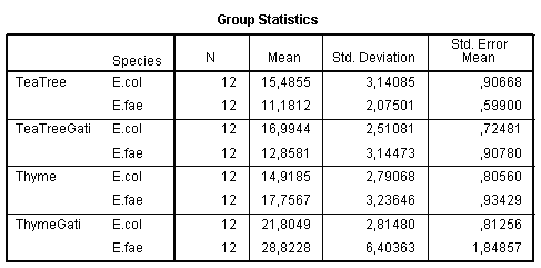 Statistics of groups