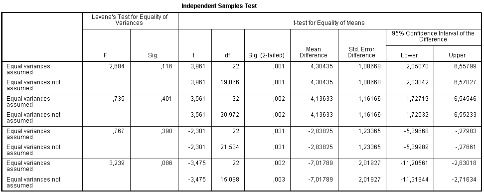Independent-samples t-test: results