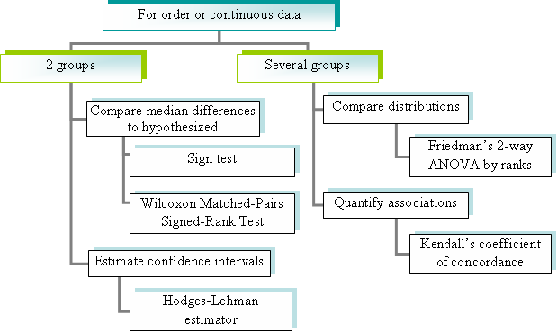Comparison of dependent groups of continuous data