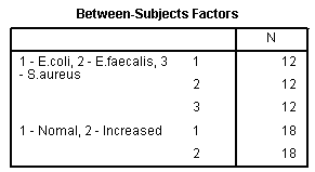 Between-subjects factors