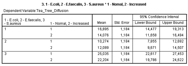 Estimated margins means (II)