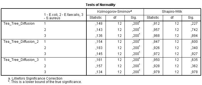 Tests of normality