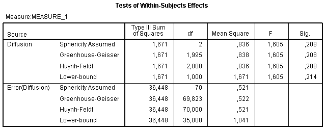 Within-subjects effects