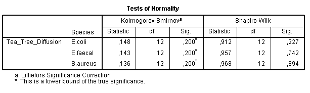 Normality tests for studied groups