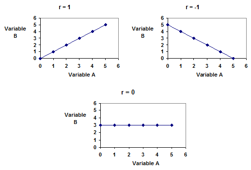 Correlation coefficient: different values