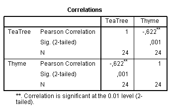 Results of correlation analysis