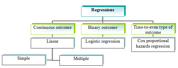 Types of regression analysis