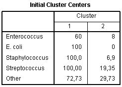 Initial cluster centres 