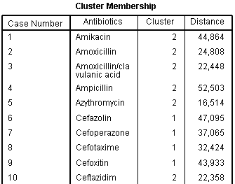 Cluster membership of observations