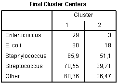 K-means clustering: final cluster centres 