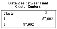 K-means clustering: Euclidian distances between cluster centres