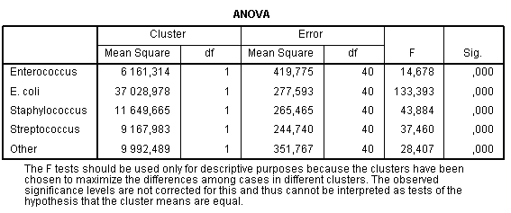 K-means clustering: table with ANOVA results