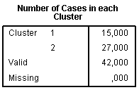 K-means clustering: table with number of cases in clusters