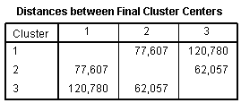 Distances between clusters