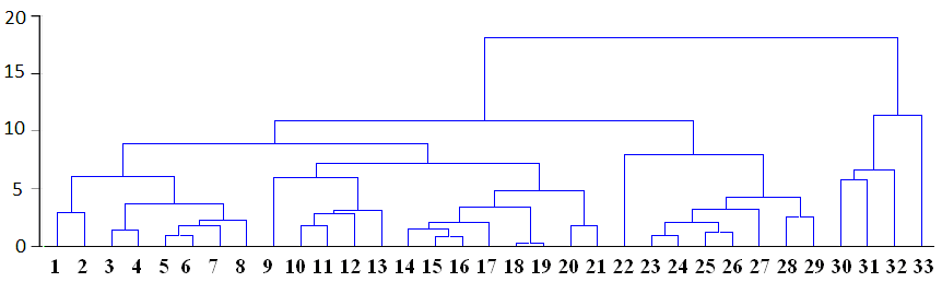 Dendrogram