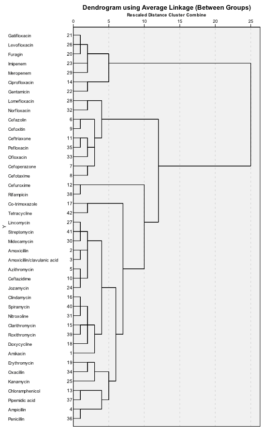 Dendrogram