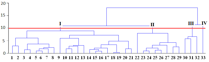 Number of clusters depending on selected distance in hierarchical clusterisation