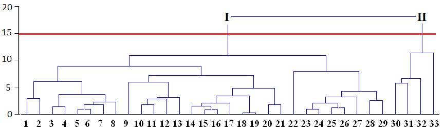Number of clusters depending on selected distance in hierarchical clusterisation