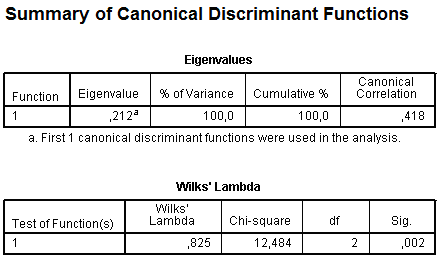 Summary of canonical discriminant functions