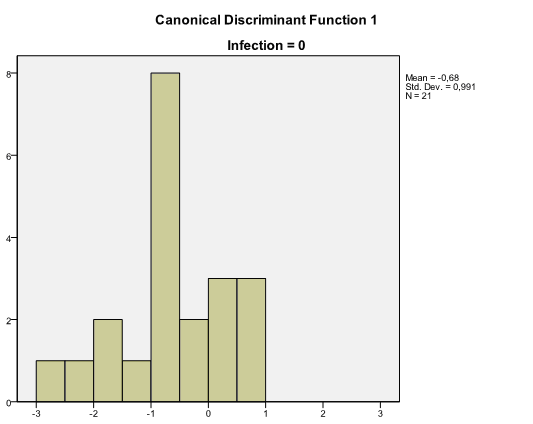Distribution of discriminant scores in groups