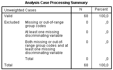 Discriminant analysis results